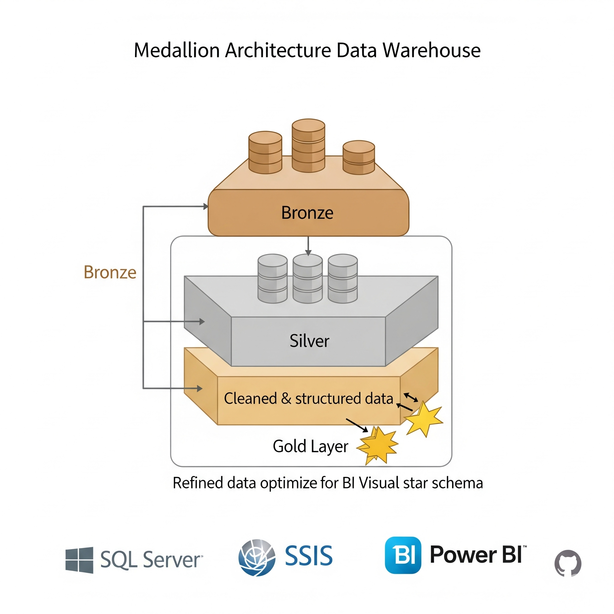 Data Warehouse